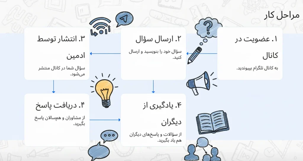 زوش عضویت در کانال مشاوره رایگان اول در کانال عضو بشید سپس برای ادمین کانال سوال خود را بفرستید پس از تایید در کانال درج میشود و بقیه کاربرها و مشاوران میتوانند پاسخ بدهند