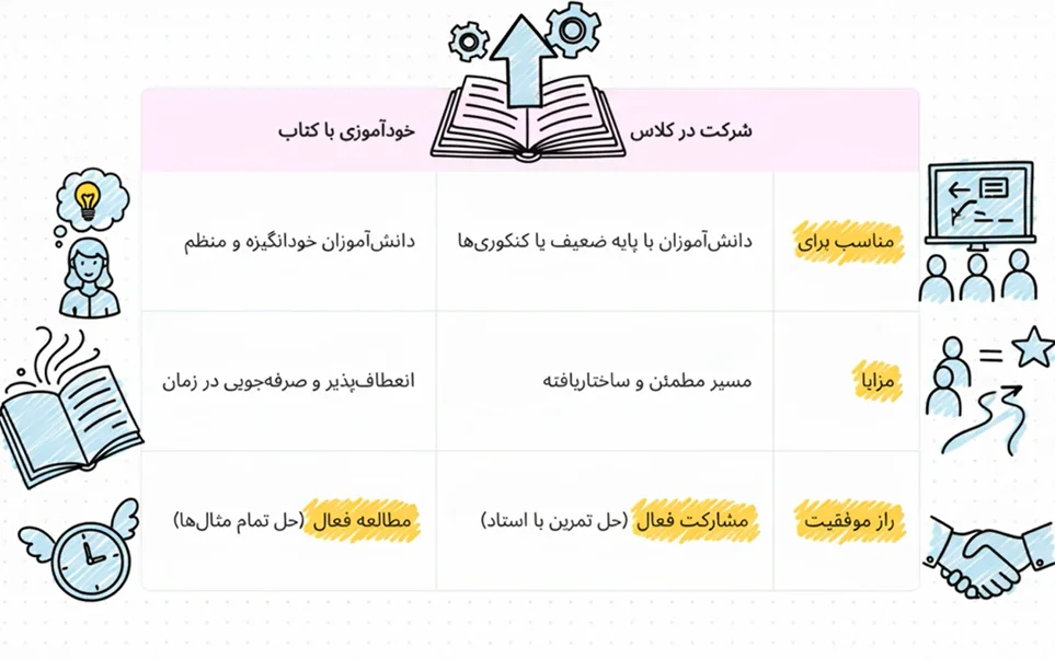 جدول مقایسه کلاس یا خواندن درسنامه برای فهم مفاهیم فیزیک که برای دانش آموزانی که پایه ضعیف تری دارند کلاس بیشتر توصیه میشود